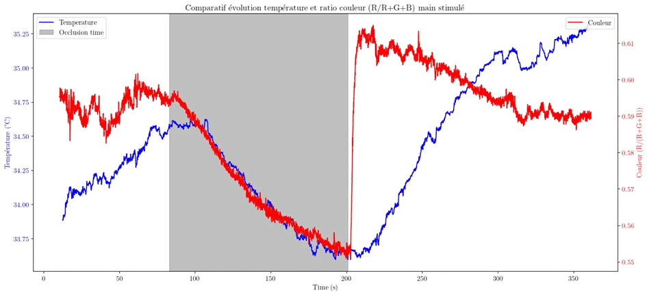 Combiner caméras thermiques et couleurs pour une analyse plus précise